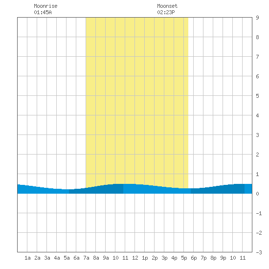 Welaka tide chart for Monday, November 29, 2021