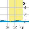 Welaka tide chart for Tuesday, November 2, 2021