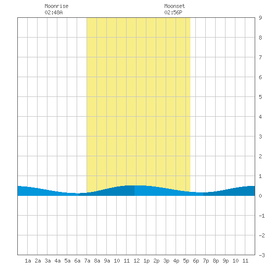 Welaka tide chart for Tuesday, November 30, 2021