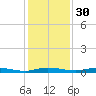 Welaka tide chart for Tuesday, November 30, 2021