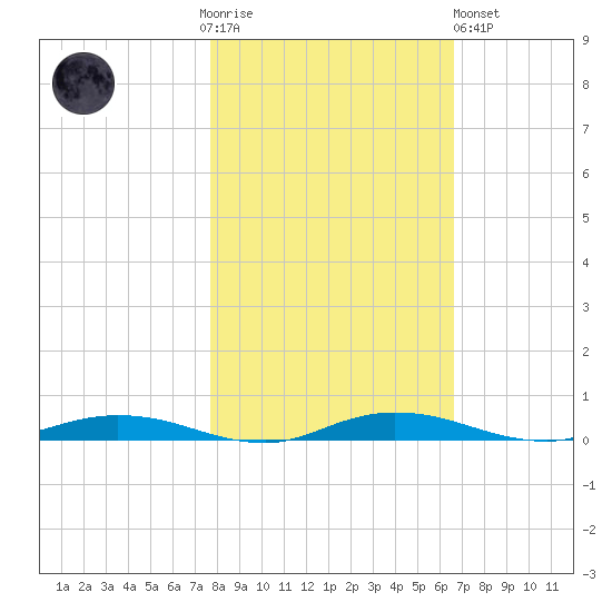 Welaka tide chart for Thursday, November 4, 2021
