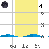 Welaka tide chart for Thursday, November 4, 2021