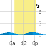 Welaka tide chart for Friday, November 5, 2021