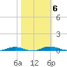 Welaka tide chart for Saturday, November 6, 2021