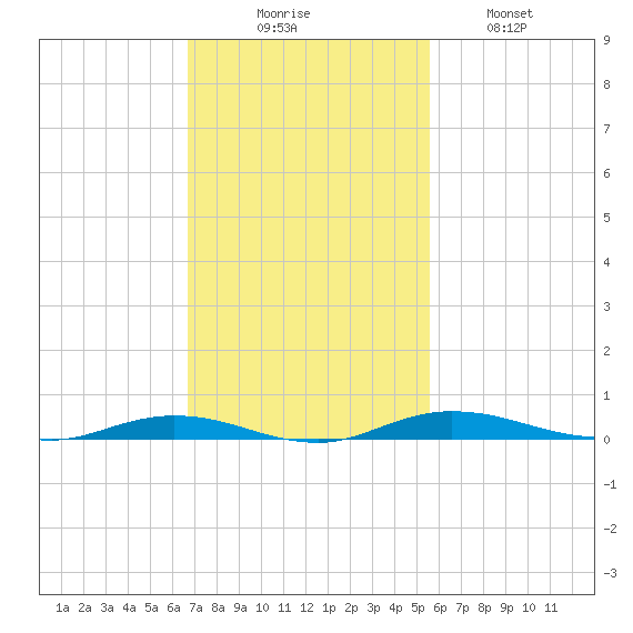 Welaka tide chart for Sunday, November 7, 2021