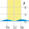 Welaka tide chart for Sunday, November 7, 2021
