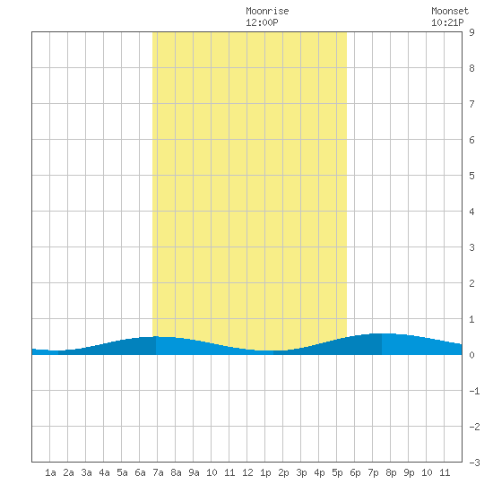 Welaka tide chart for Tuesday, November 9, 2021
