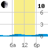 Welaka tide chart for Friday, December 10, 2021