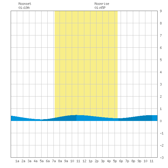 Welaka tide chart for Sunday, December 12, 2021