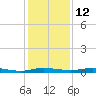 Welaka tide chart for Sunday, December 12, 2021