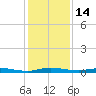 Welaka tide chart for Tuesday, December 14, 2021