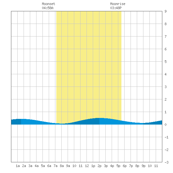 Welaka tide chart for Thursday, December 16, 2021
