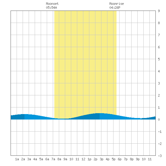 Welaka tide chart for Friday, December 17, 2021