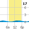 Welaka tide chart for Friday, December 17, 2021