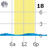 Welaka tide chart for Saturday, December 18, 2021
