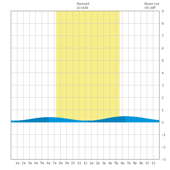 Welaka tide chart for Thursday, December 23, 2021