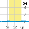 Welaka tide chart for Friday, December 24, 2021