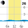 Welaka tide chart for Sunday, December 26, 2021