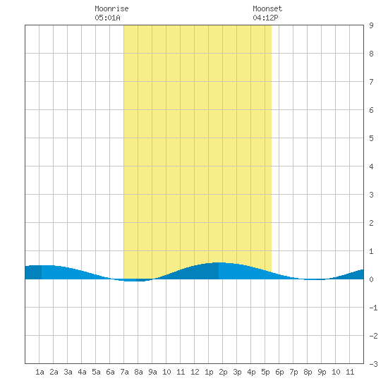 Welaka tide chart for Thursday, December 2, 2021
