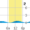 Welaka tide chart for Thursday, December 2, 2021
