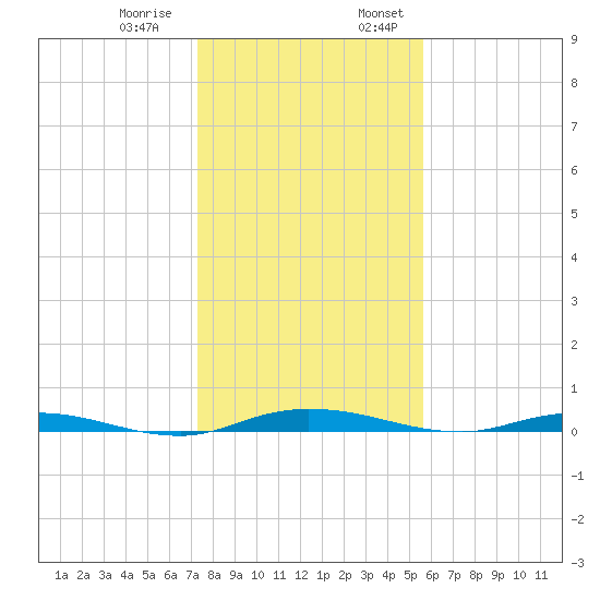 Welaka tide chart for Thursday, December 30, 2021