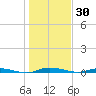 Welaka tide chart for Thursday, December 30, 2021