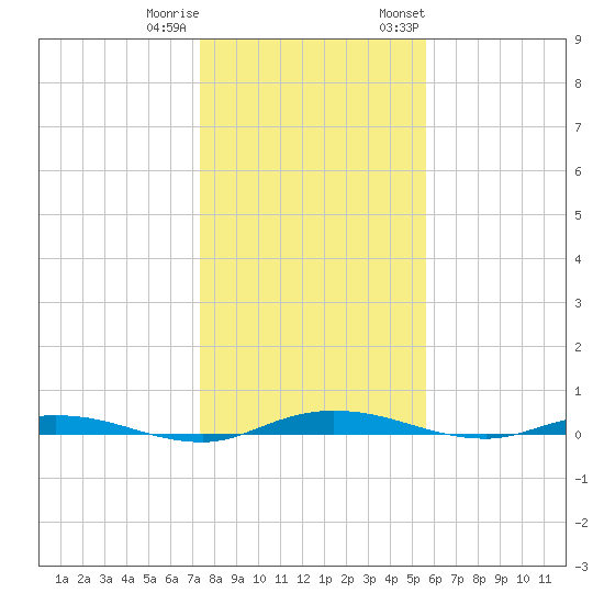 Welaka tide chart for Friday, December 31, 2021