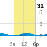 Welaka tide chart for Friday, December 31, 2021