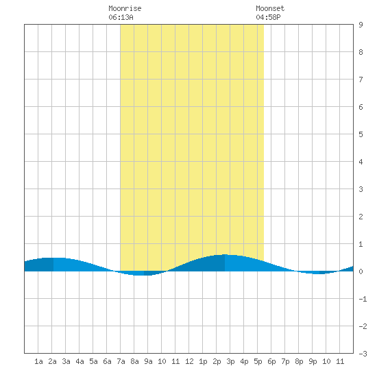 Welaka tide chart for Friday, December 3, 2021