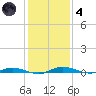 Welaka tide chart for Saturday, December 4, 2021