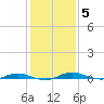 Welaka tide chart for Sunday, December 5, 2021