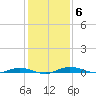 Welaka tide chart for Monday, December 6, 2021