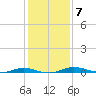 Welaka tide chart for Tuesday, December 7, 2021