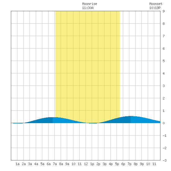 Welaka tide chart for Wednesday, December 8, 2021