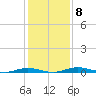 Welaka tide chart for Wednesday, December 8, 2021