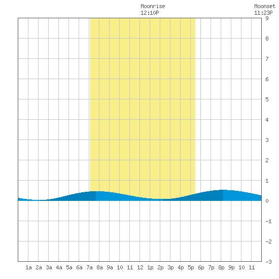 Welaka tide chart for Thursday, December 9, 2021