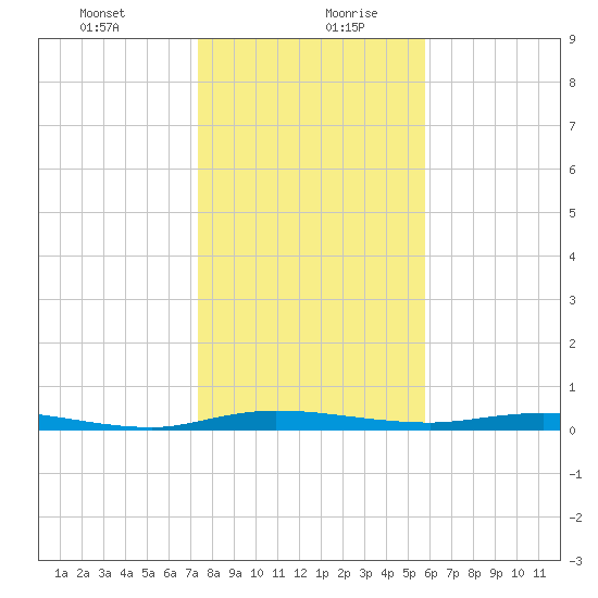 Welaka tide chart for Tuesday, January 11, 2022