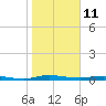 Welaka tide chart for Tuesday, January 11, 2022