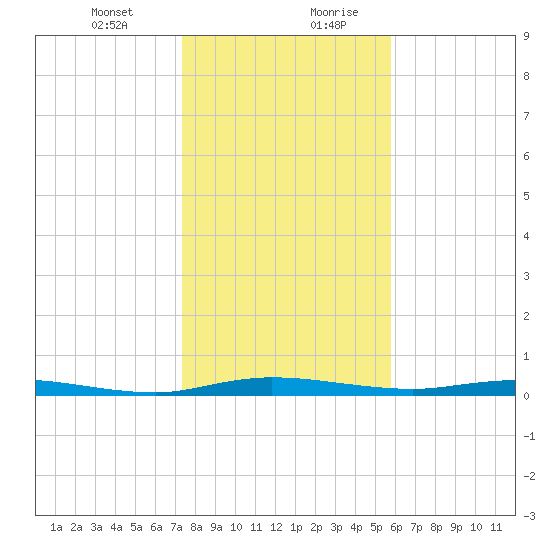 Welaka tide chart for Wednesday, January 12, 2022