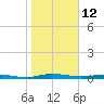 Welaka tide chart for Wednesday, January 12, 2022