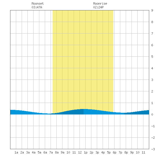 Welaka tide chart for Thursday, January 13, 2022