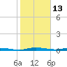 Welaka tide chart for Thursday, January 13, 2022