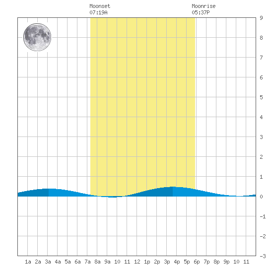 Welaka tide chart for Monday, January 17, 2022