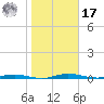 Welaka tide chart for Monday, January 17, 2022
