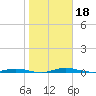 Welaka tide chart for Tuesday, January 18, 2022