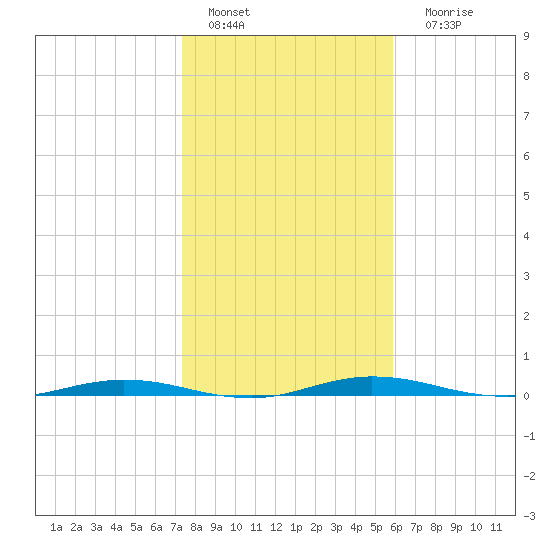 Welaka tide chart for Wednesday, January 19, 2022