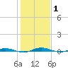 Welaka tide chart for Saturday, January 1, 2022
