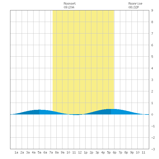 Welaka tide chart for Thursday, January 20, 2022