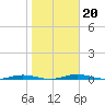 Welaka tide chart for Thursday, January 20, 2022