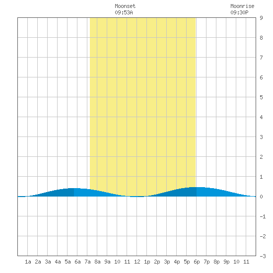 Welaka tide chart for Friday, January 21, 2022